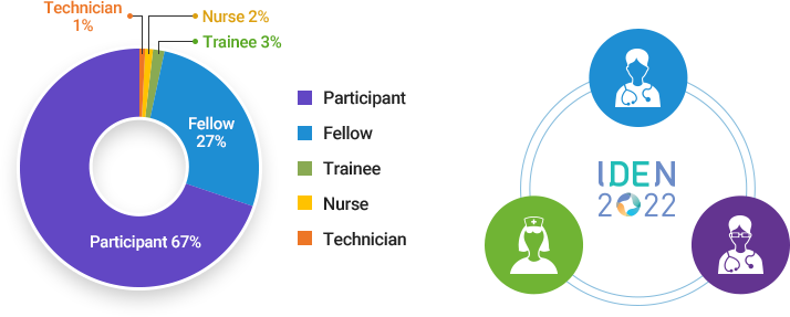 Participant 67% / Fellow 27% / Trainee 3% / Nurse 2% / Technician 1%